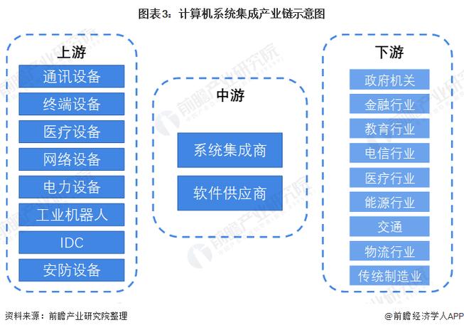预见2022:《2022年中国计算机系统集成行业全景图谱》(附市场规模,竞