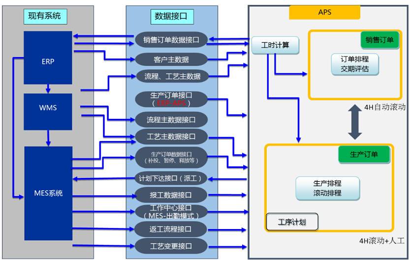 工业4.0智能工厂建设核心:APS高级计划排程解决